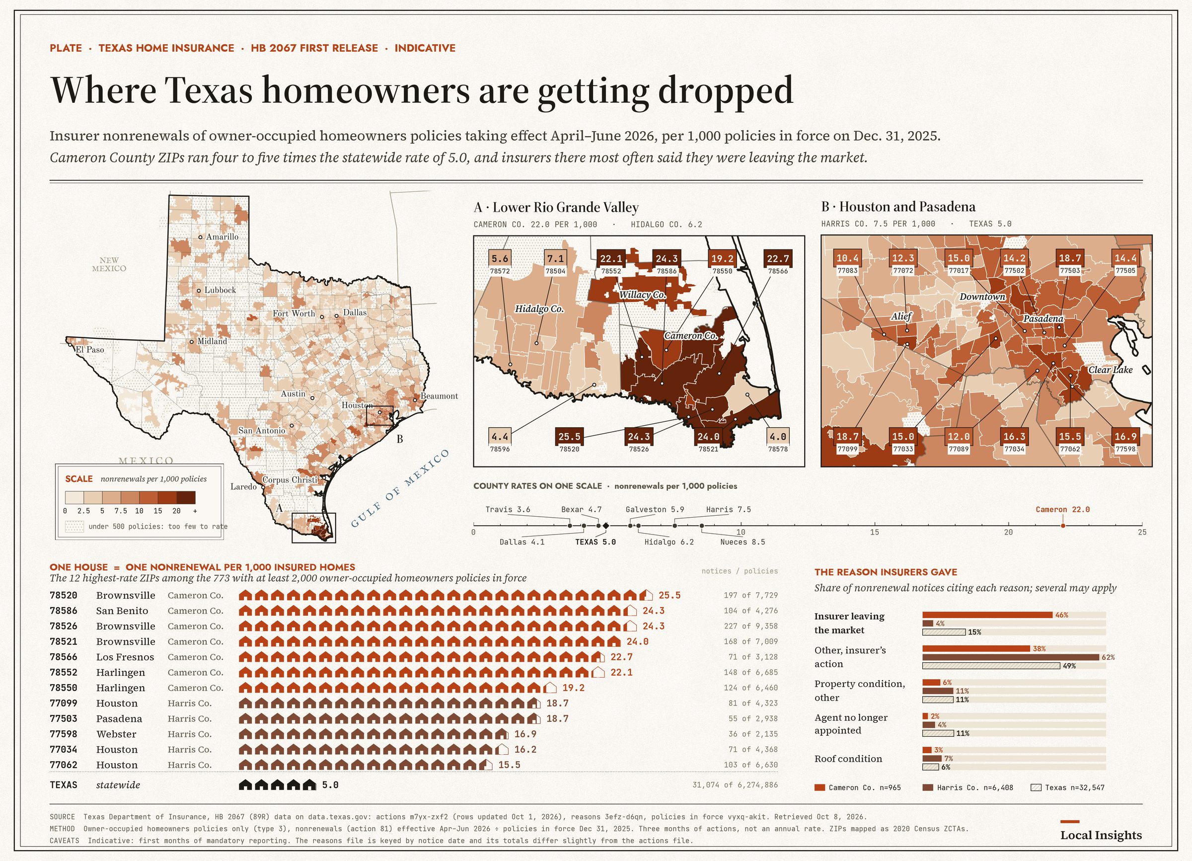 A paper plate of Texas ZIP codes shaded by owner-occupied homeowners nonrenewals per 1,000 policies in force, April through June 2026. Cameron County ZIPs, led by Brownsville 78520 at 25.5, are the darkest. The state rate is 5.0. A side panel shows that 46 percent of Cameron notices cite the insurer leaving the market, against 15 percent statewide. The footer labels the months indicative.