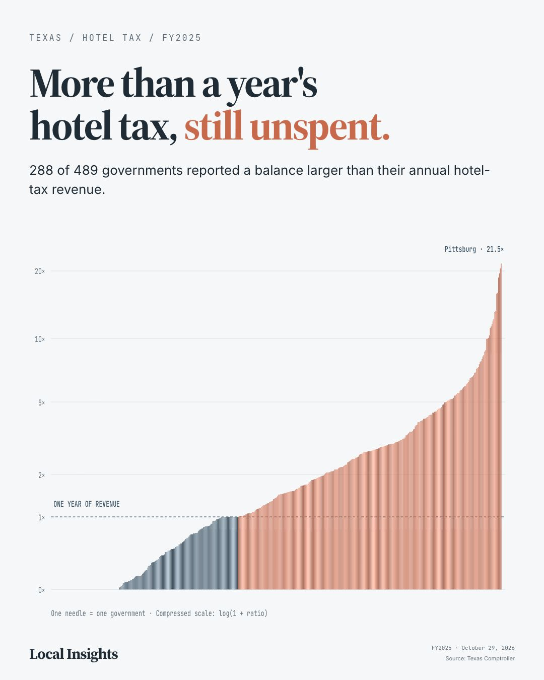 Ranked needles compare 489 reported balances with annual hotel-tax revenue; 288 exceed one year, on a labeled compressed scale.