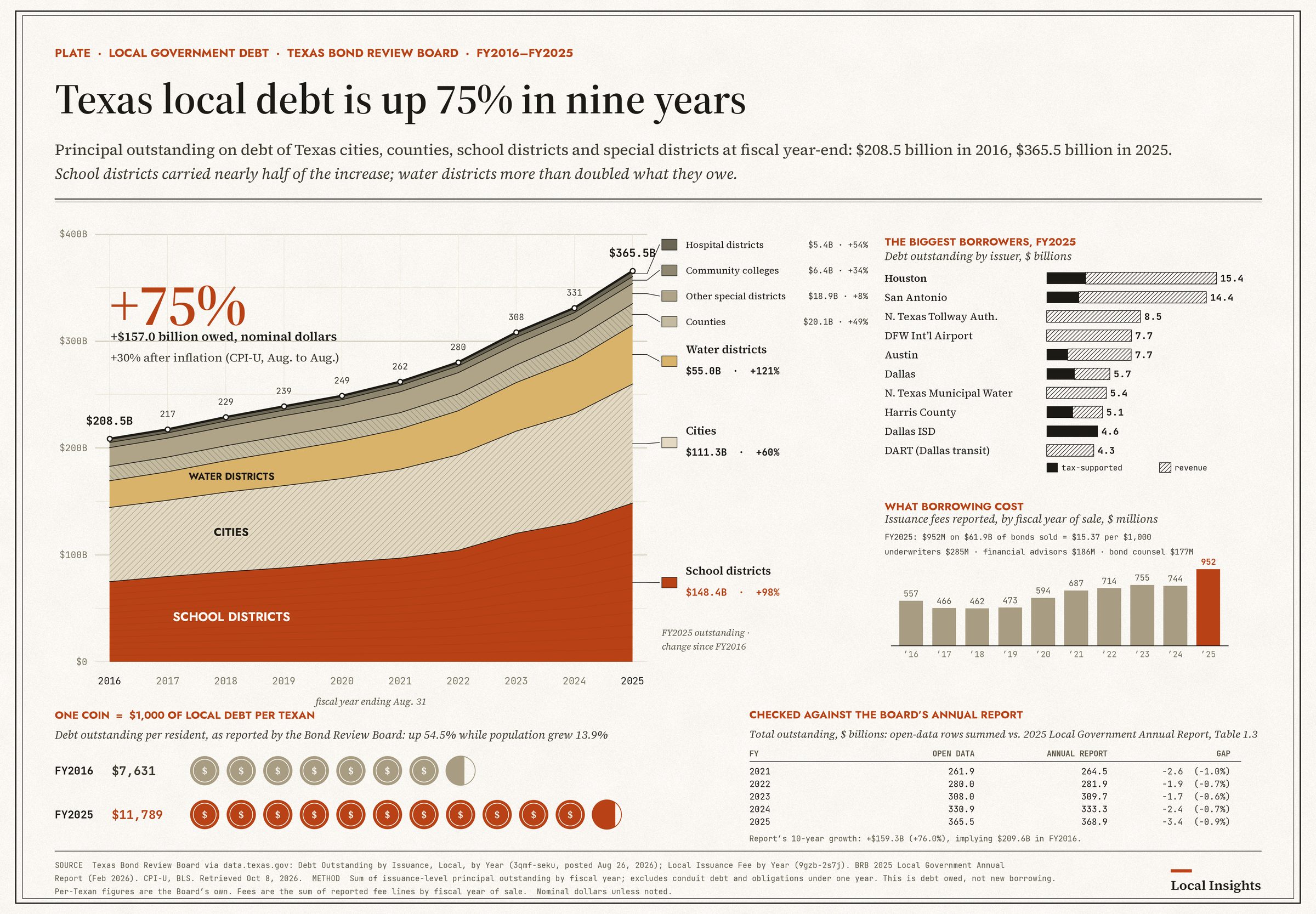A stacked plate of Texas local debt still outstanding, fiscal 2016 through fiscal 2025, split by issuer type. The total rises from $208.5 billion to $365.5 billion, up 75 percent, or 30 percent after inflation. School districts are the largest band. A side table checks the open-data sums against the Bond Review Board annual report, which puts fiscal 2025 at $368.9 billion. The caption says this is debt owed, not new borrowing.