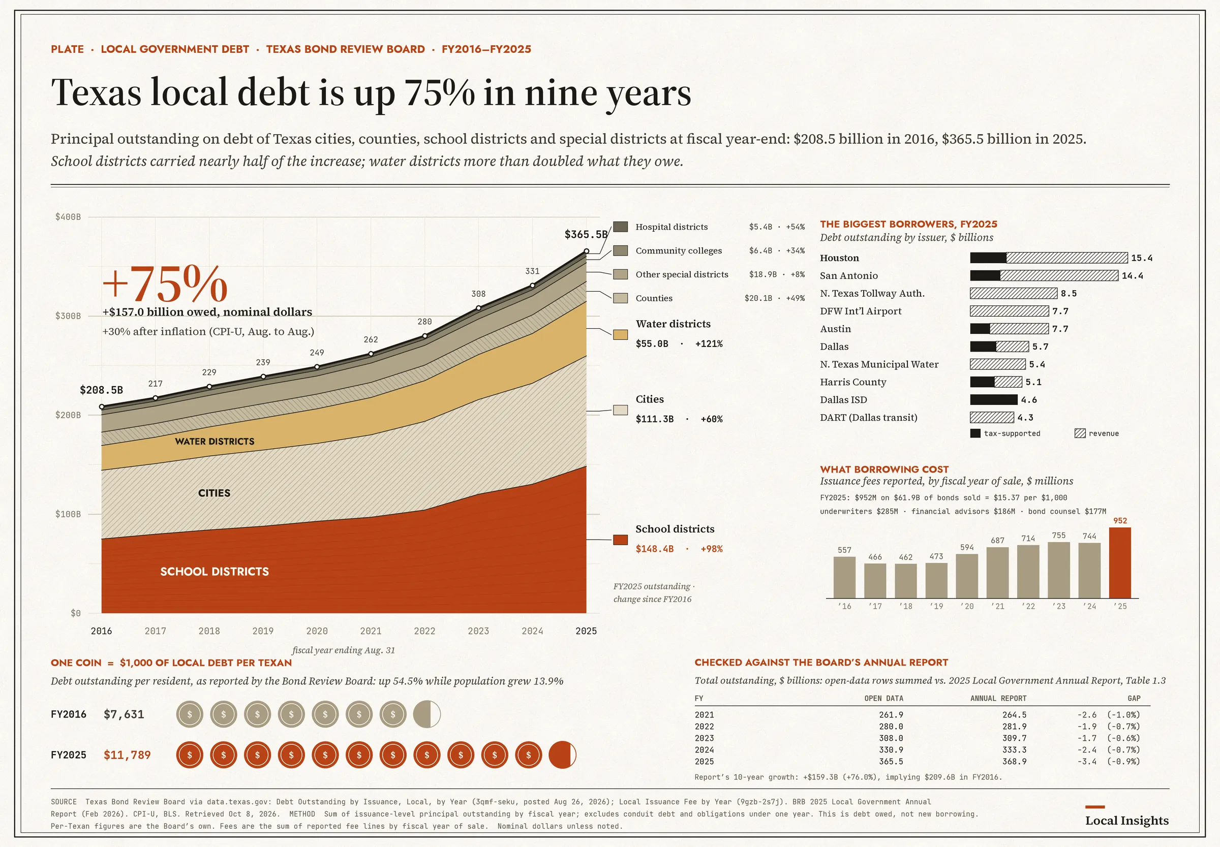 Texas local debt is up 75% in nine years