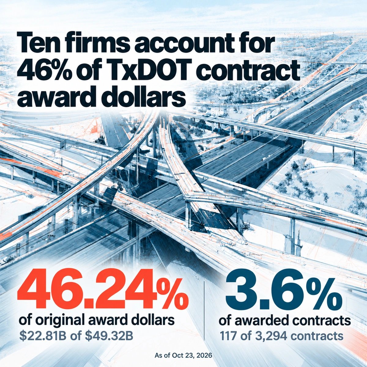 Highway illustration with overlaid figures: 46.24% of original award dollars and 3.6% of awarded contracts, as of Oct 23, 2026.
